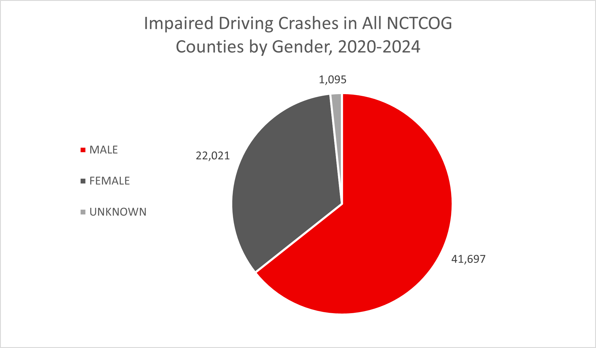 Number of Impaired Driving-related crashes in All NCTCOG Counties by Gender 2020-2024 graph