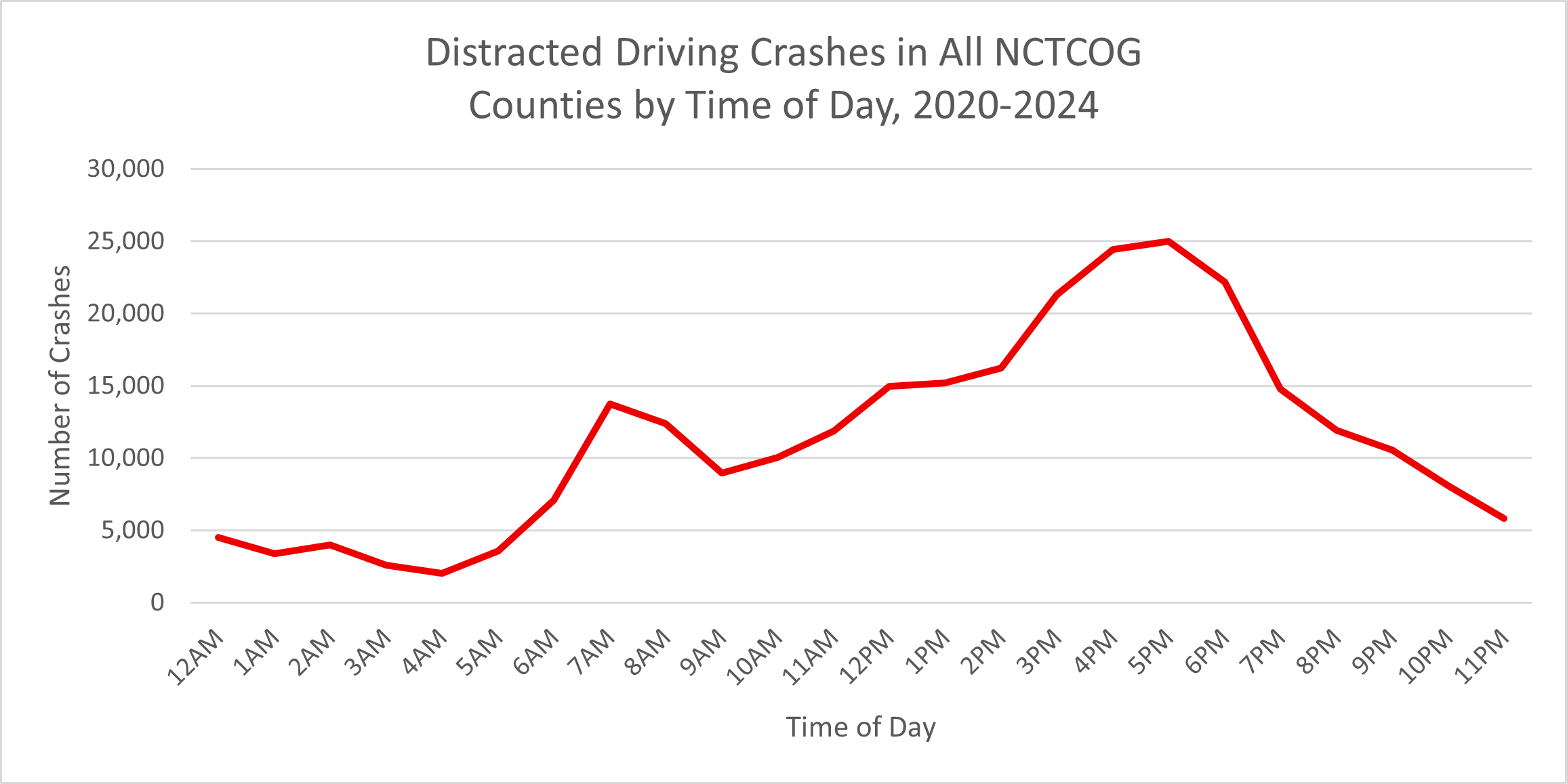 Number of Distracted Driving Crashes in All NCTCOG Counties by Time of Day 2020-2024 graph