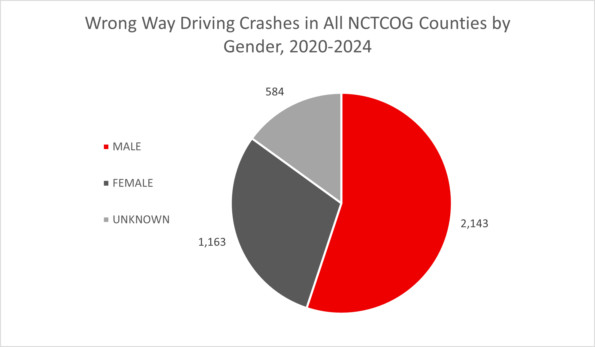 Number of Wrong Way Crashes in All NCTCOG Counties by Gender 2020-2024 graph